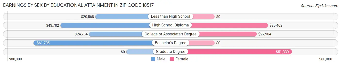 Earnings by Sex by Educational Attainment in Zip Code 18517