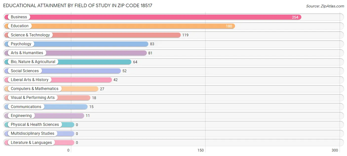 Educational Attainment by Field of Study in Zip Code 18517