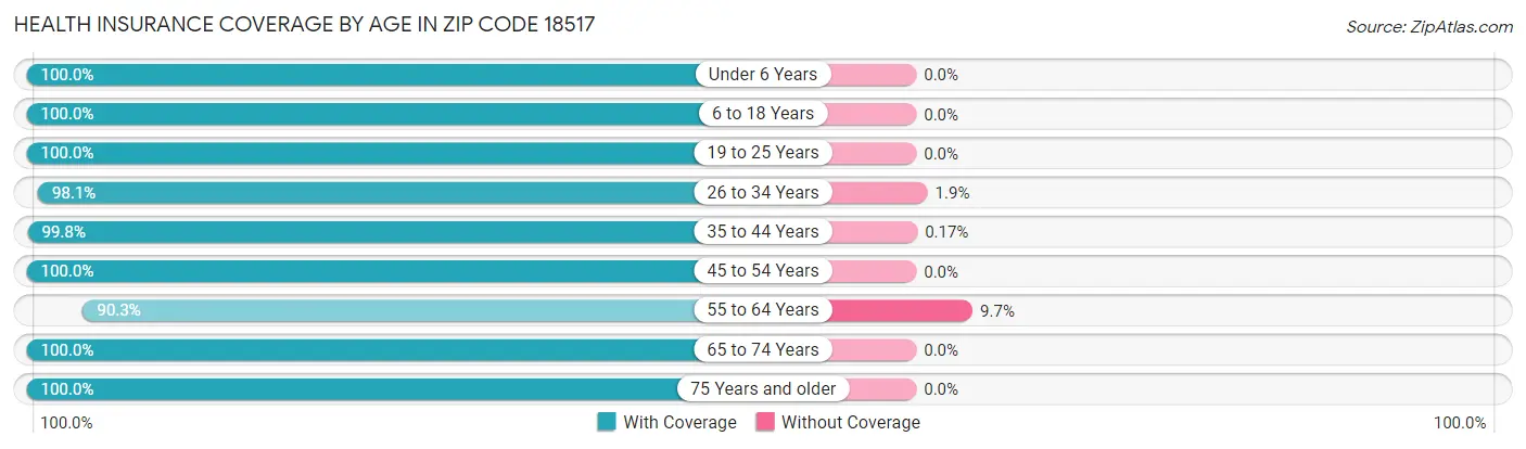 Health Insurance Coverage by Age in Zip Code 18517