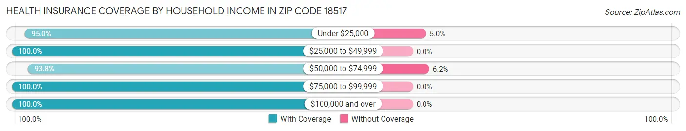 Health Insurance Coverage by Household Income in Zip Code 18517