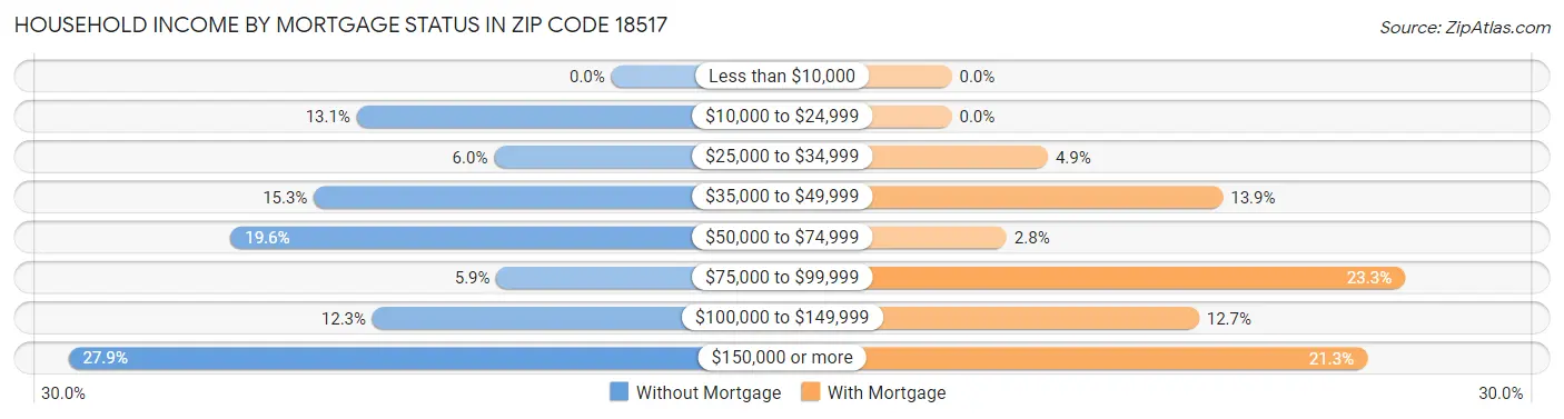 Household Income by Mortgage Status in Zip Code 18517