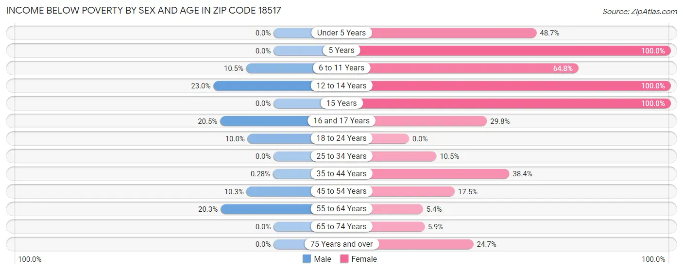 Income Below Poverty by Sex and Age in Zip Code 18517