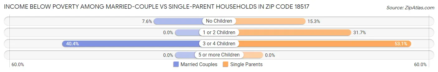 Income Below Poverty Among Married-Couple vs Single-Parent Households in Zip Code 18517