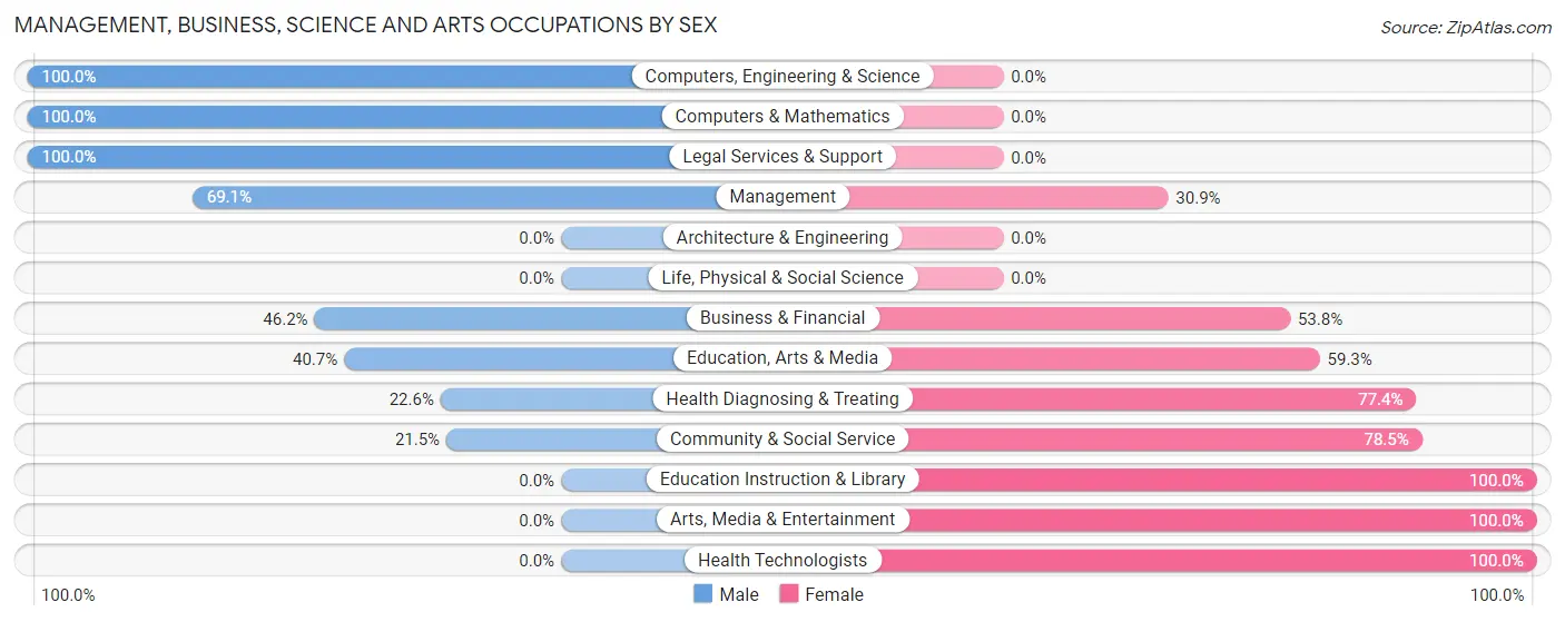 Management, Business, Science and Arts Occupations by Sex in Zip Code 18517