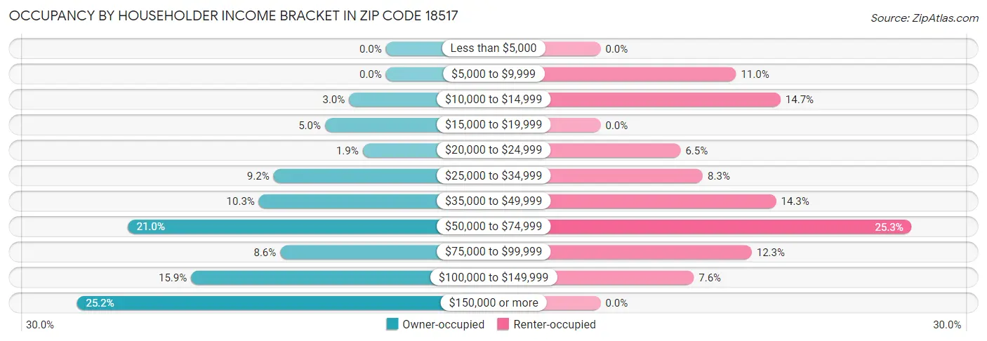 Occupancy by Householder Income Bracket in Zip Code 18517