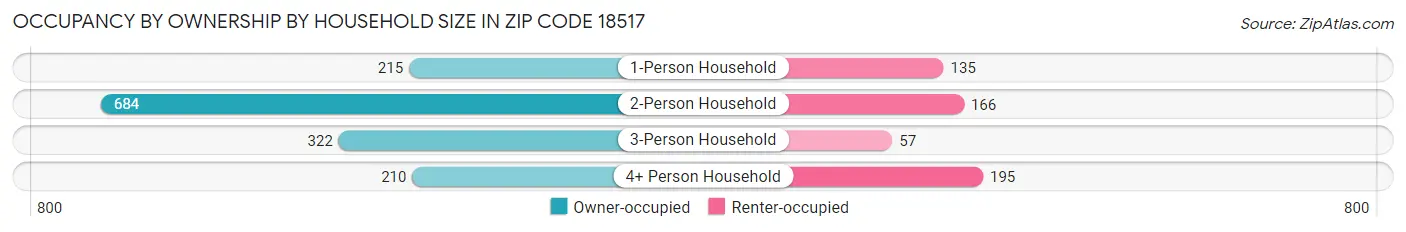Occupancy by Ownership by Household Size in Zip Code 18517