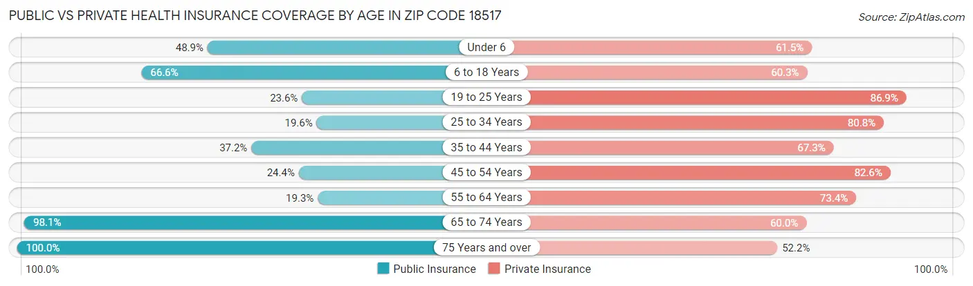 Public vs Private Health Insurance Coverage by Age in Zip Code 18517