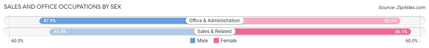 Sales and Office Occupations by Sex in Zip Code 18517