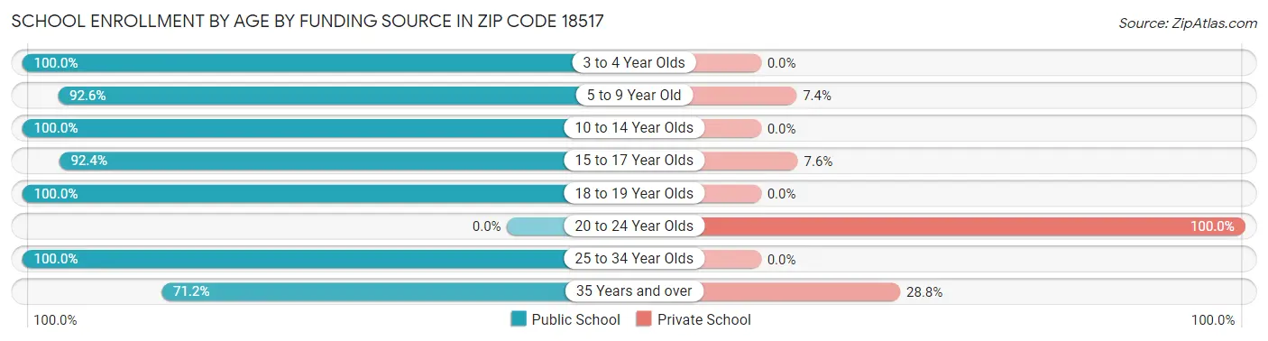 School Enrollment by Age by Funding Source in Zip Code 18517