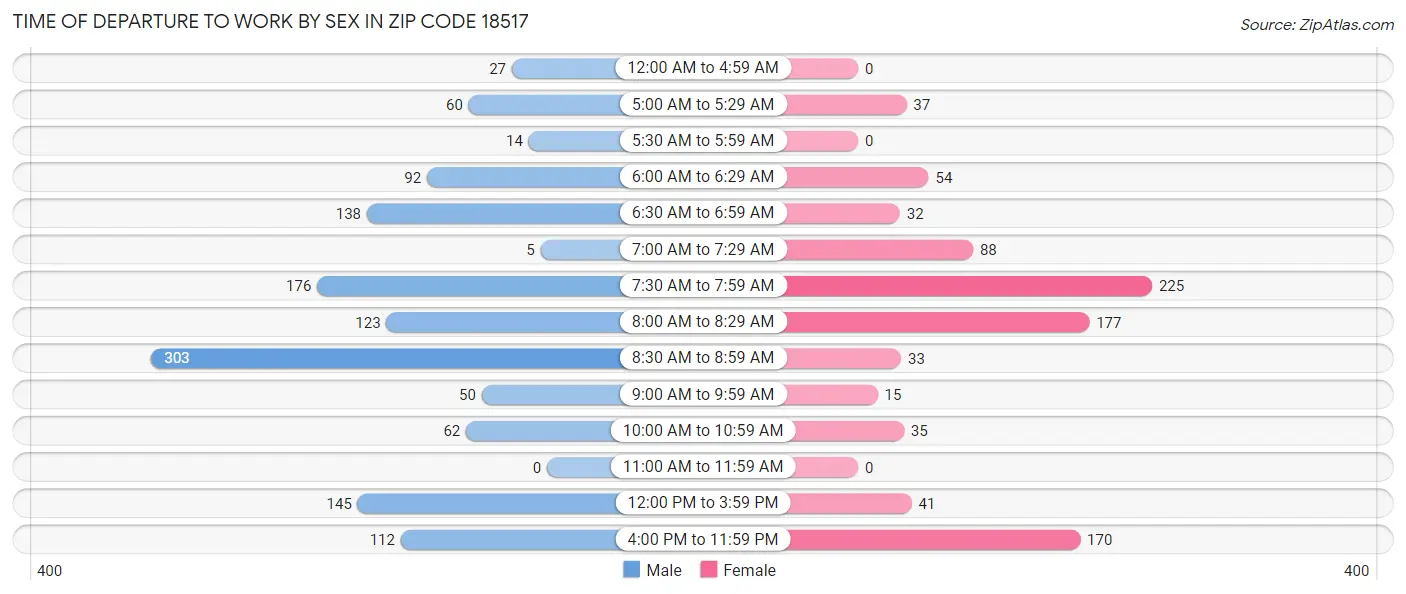 Time of Departure to Work by Sex in Zip Code 18517