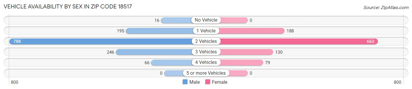 Vehicle Availability by Sex in Zip Code 18517