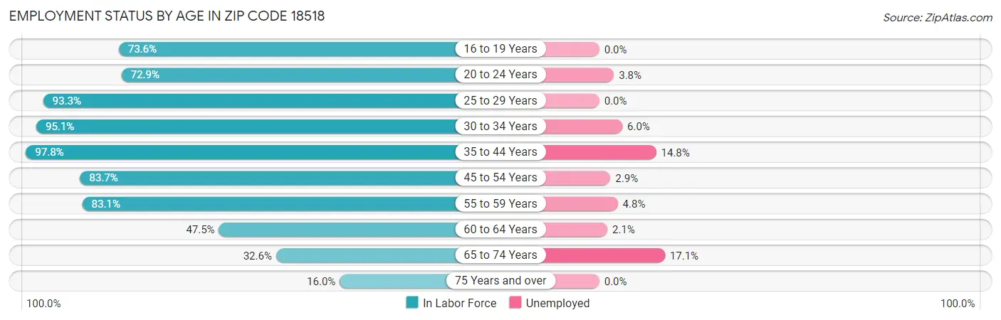 Employment Status by Age in Zip Code 18518