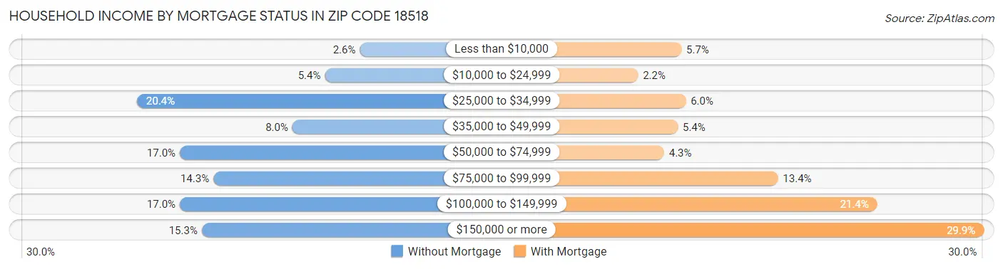 Household Income by Mortgage Status in Zip Code 18518