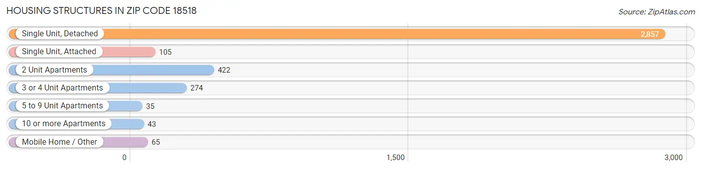 Housing Structures in Zip Code 18518