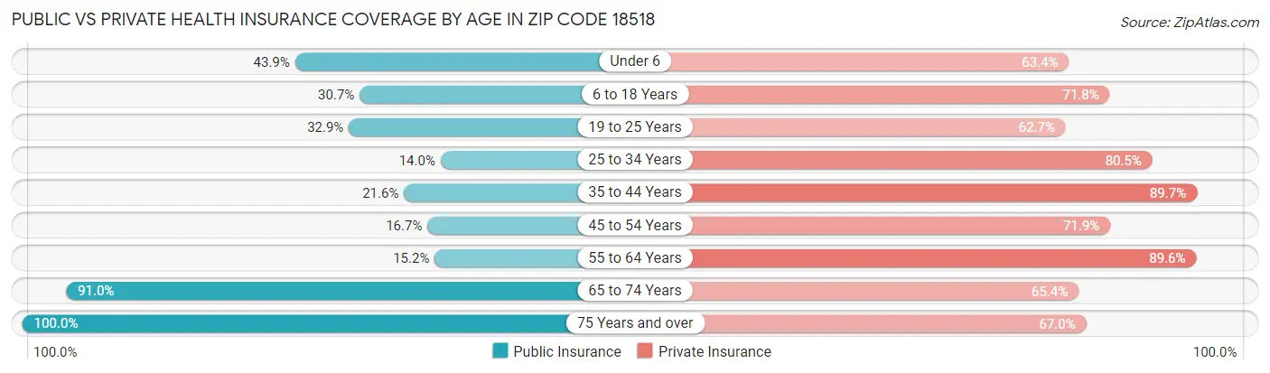 Public vs Private Health Insurance Coverage by Age in Zip Code 18518