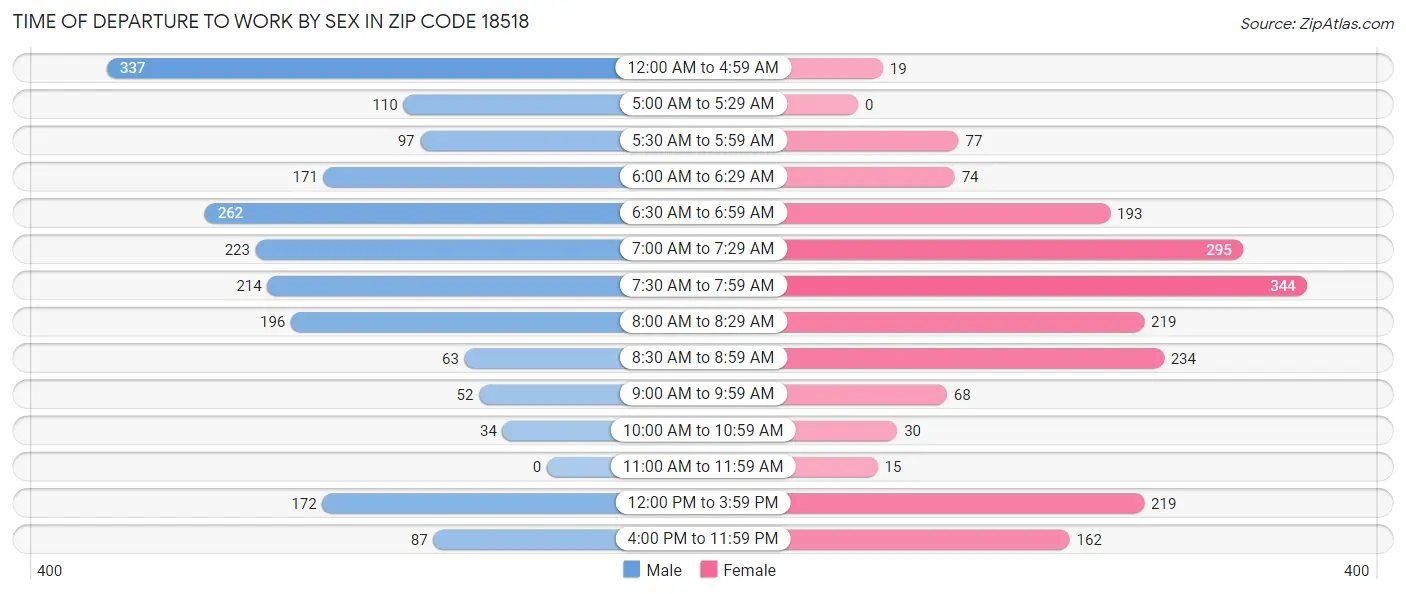 Time of Departure to Work by Sex in Zip Code 18518