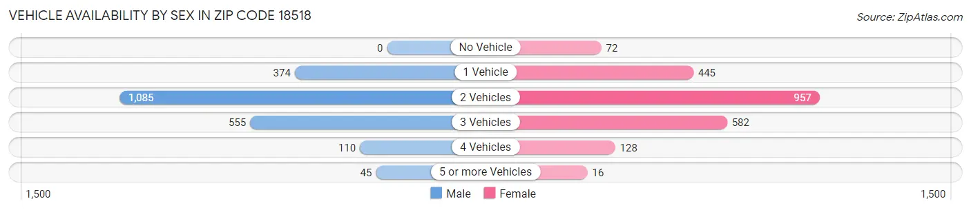 Vehicle Availability by Sex in Zip Code 18518