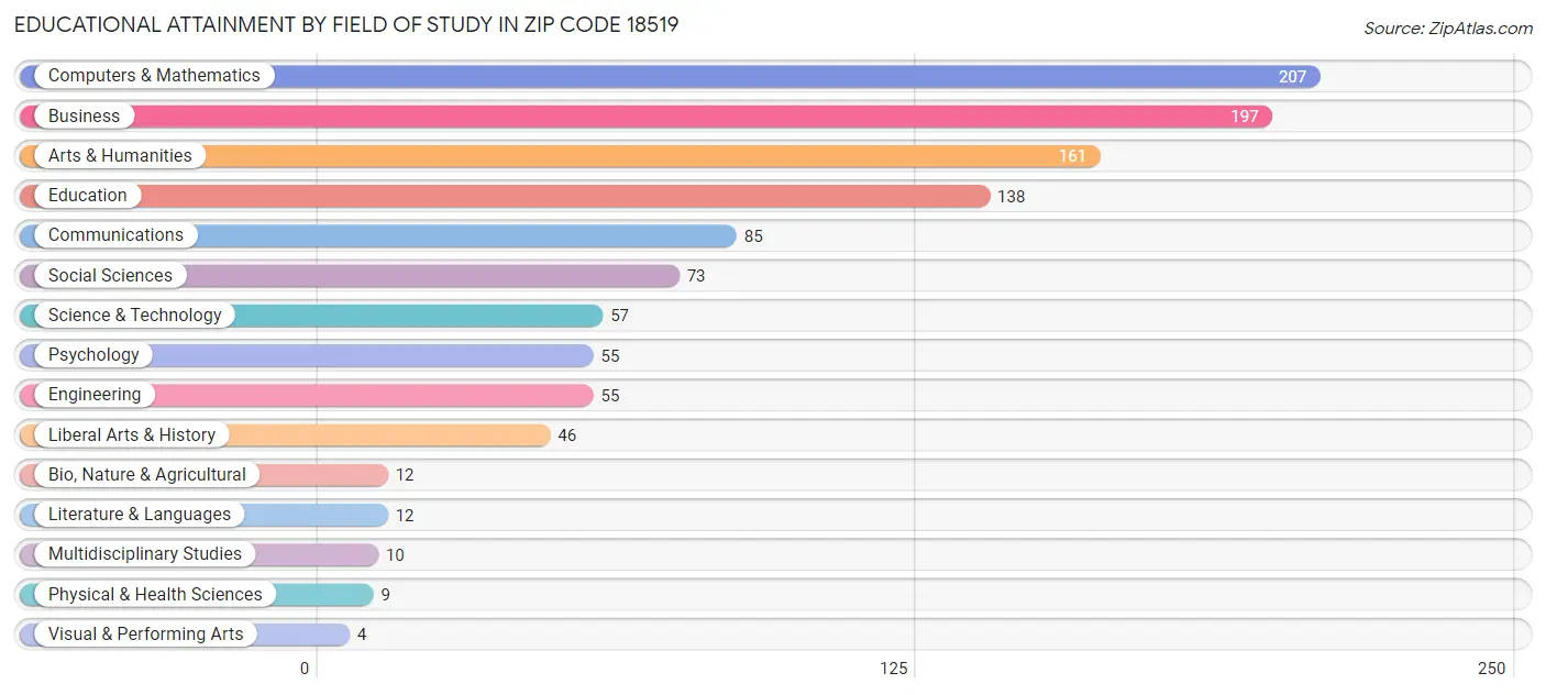 Educational Attainment by Field of Study in Zip Code 18519