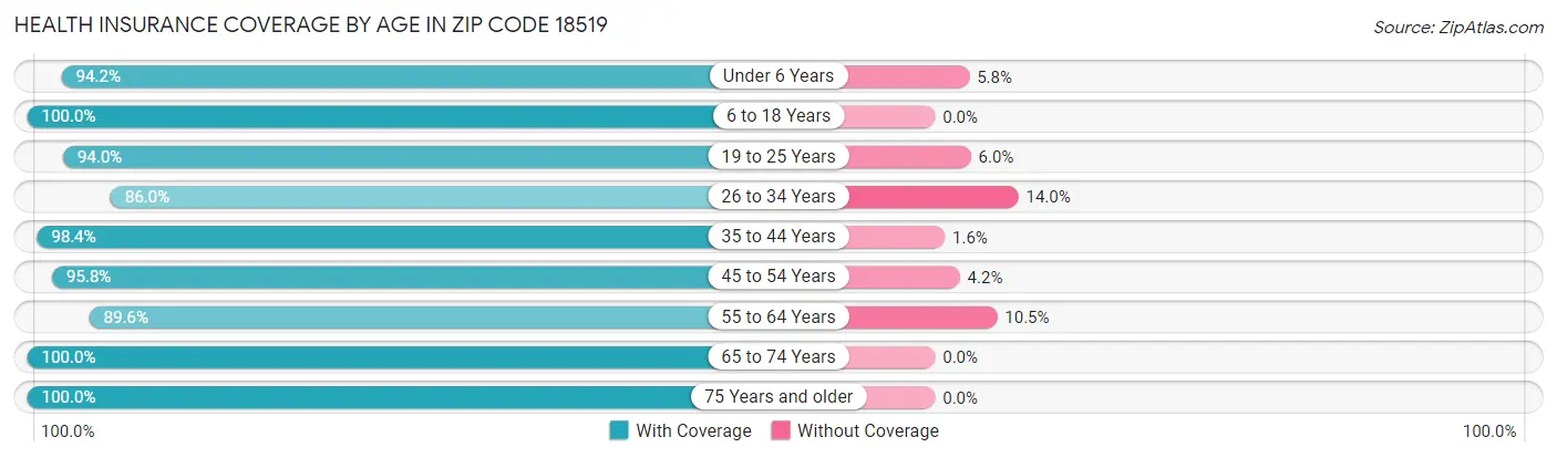 Health Insurance Coverage by Age in Zip Code 18519