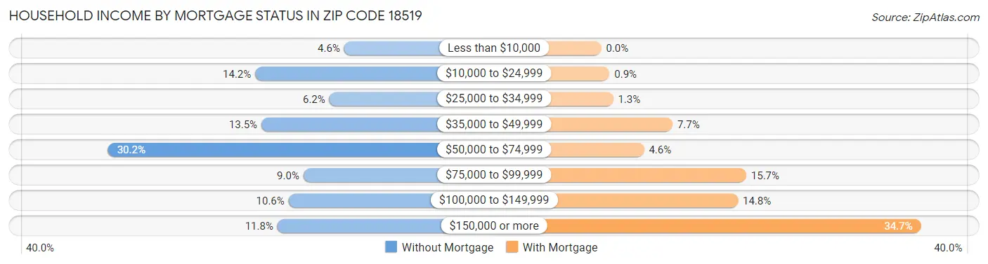 Household Income by Mortgage Status in Zip Code 18519