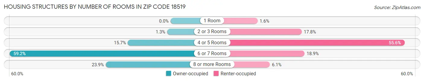 Housing Structures by Number of Rooms in Zip Code 18519