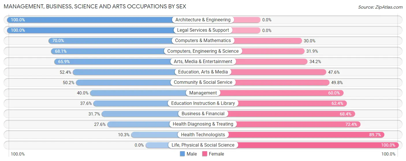 Management, Business, Science and Arts Occupations by Sex in Zip Code 18519