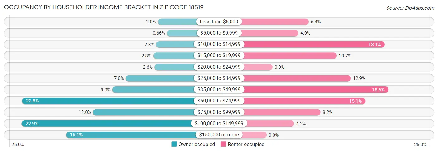 Occupancy by Householder Income Bracket in Zip Code 18519