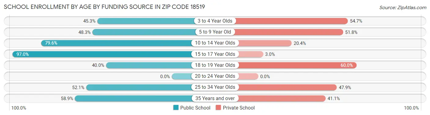 School Enrollment by Age by Funding Source in Zip Code 18519