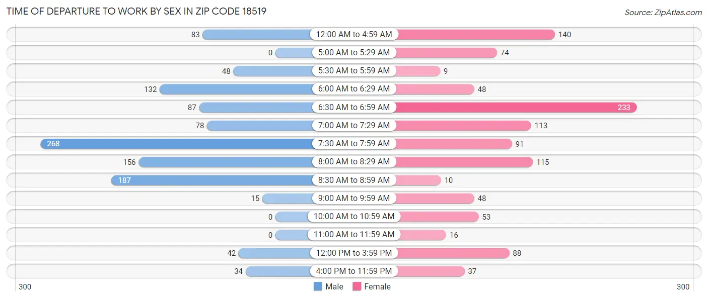 Time of Departure to Work by Sex in Zip Code 18519