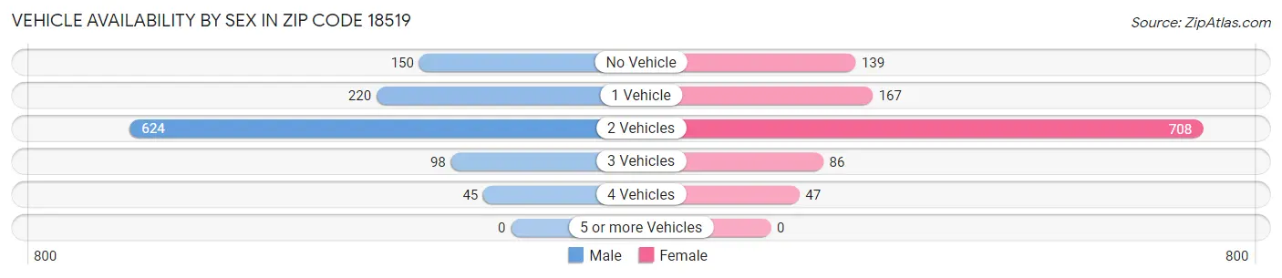 Vehicle Availability by Sex in Zip Code 18519