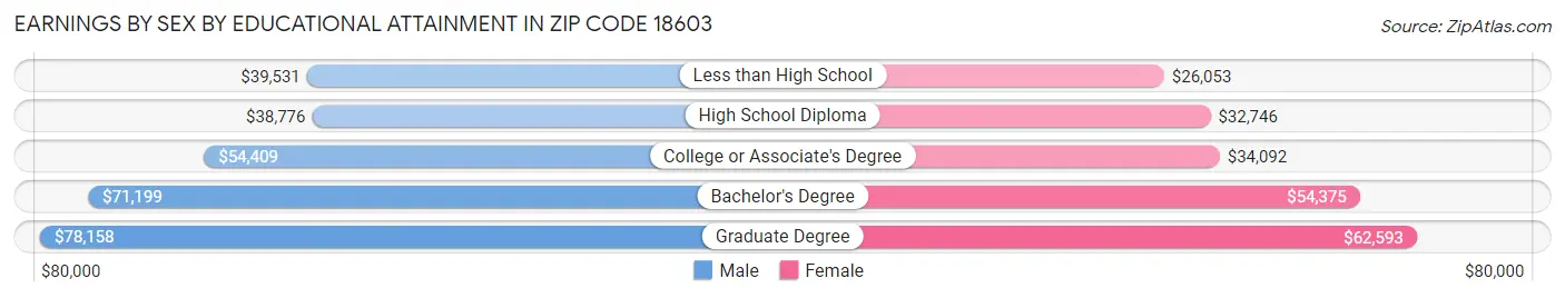Earnings by Sex by Educational Attainment in Zip Code 18603