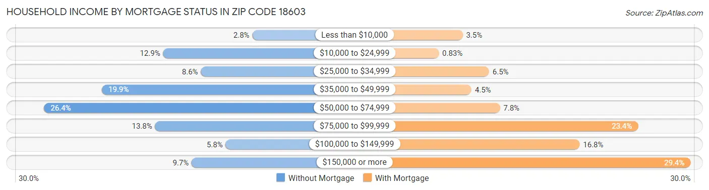 Household Income by Mortgage Status in Zip Code 18603