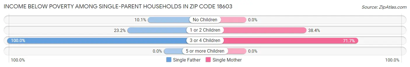 Income Below Poverty Among Single-Parent Households in Zip Code 18603