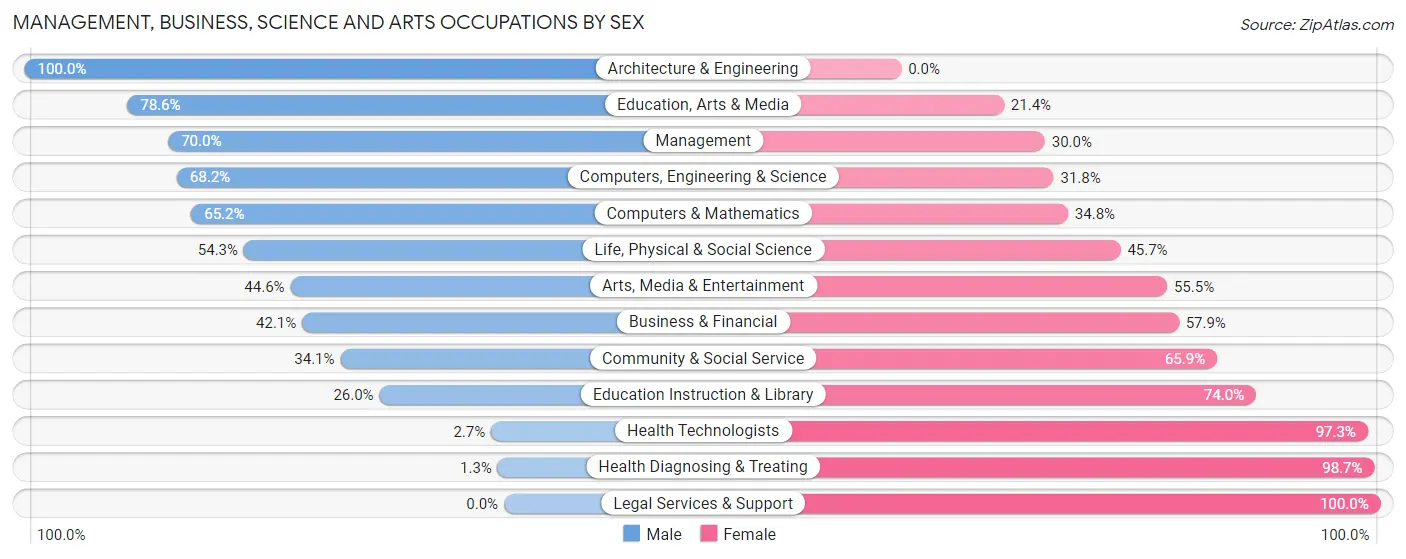 Management, Business, Science and Arts Occupations by Sex in Zip Code 18603
