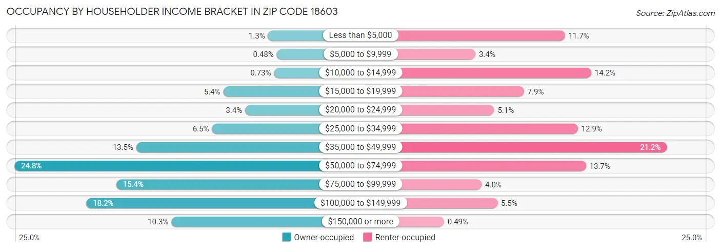 Occupancy by Householder Income Bracket in Zip Code 18603
