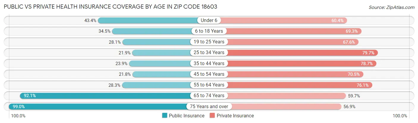 Public vs Private Health Insurance Coverage by Age in Zip Code 18603