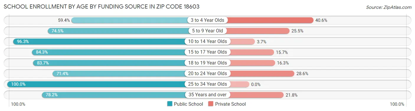 School Enrollment by Age by Funding Source in Zip Code 18603