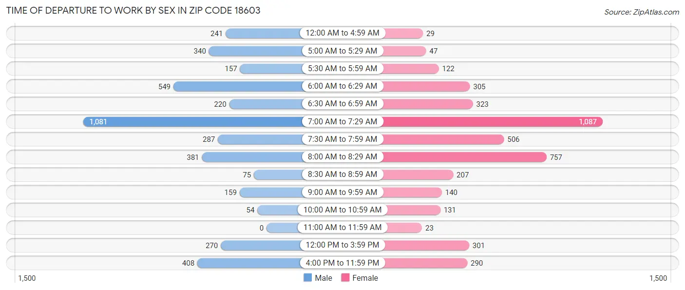 Time of Departure to Work by Sex in Zip Code 18603