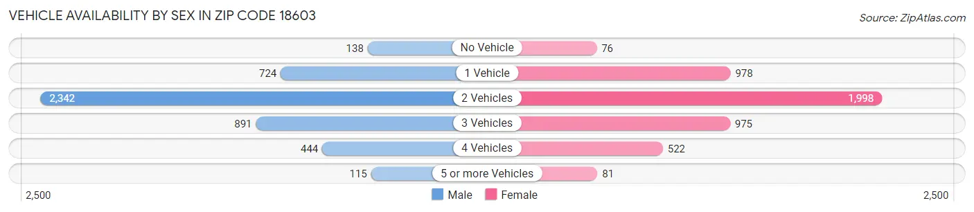 Vehicle Availability by Sex in Zip Code 18603