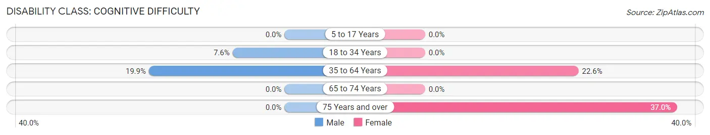 Disability in Zip Code 18610: <span>Cognitive Difficulty</span>