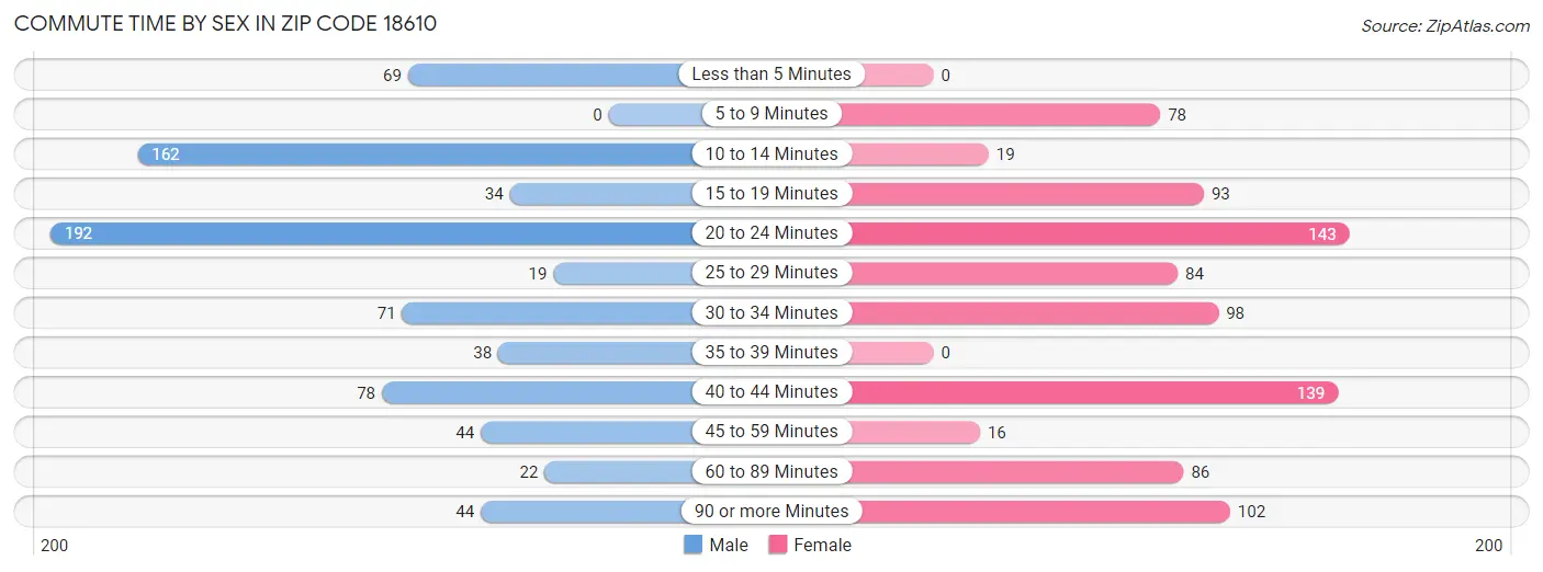 Commute Time by Sex in Zip Code 18610