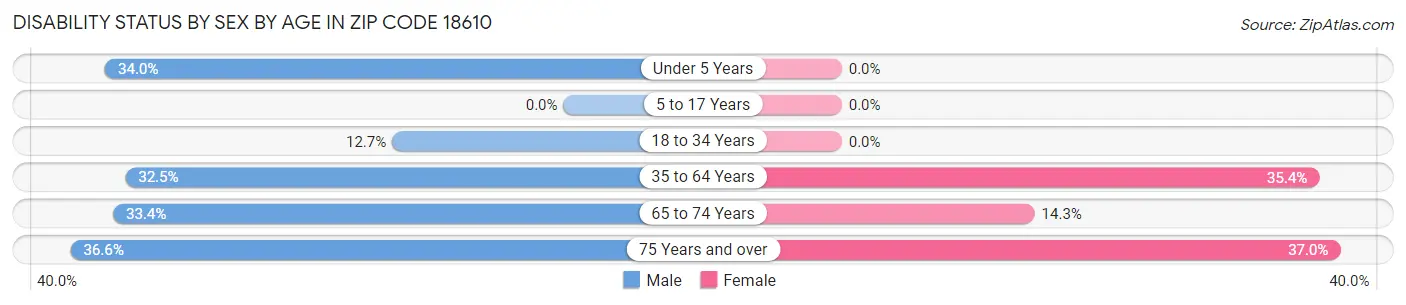 Disability Status by Sex by Age in Zip Code 18610