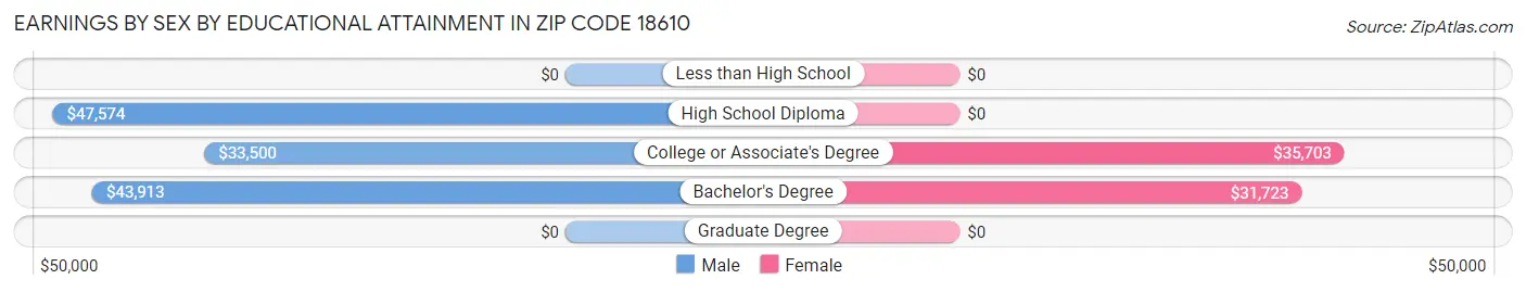 Earnings by Sex by Educational Attainment in Zip Code 18610