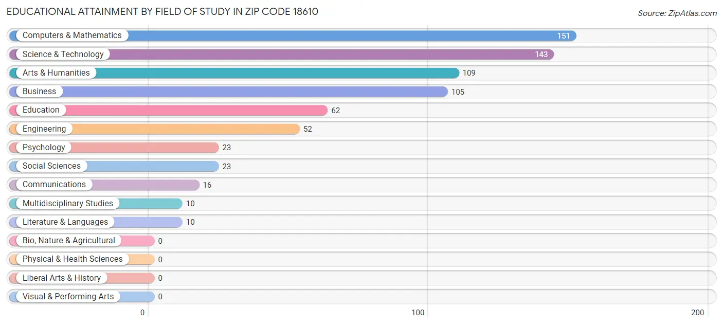 Educational Attainment by Field of Study in Zip Code 18610