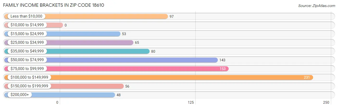 Family Income Brackets in Zip Code 18610