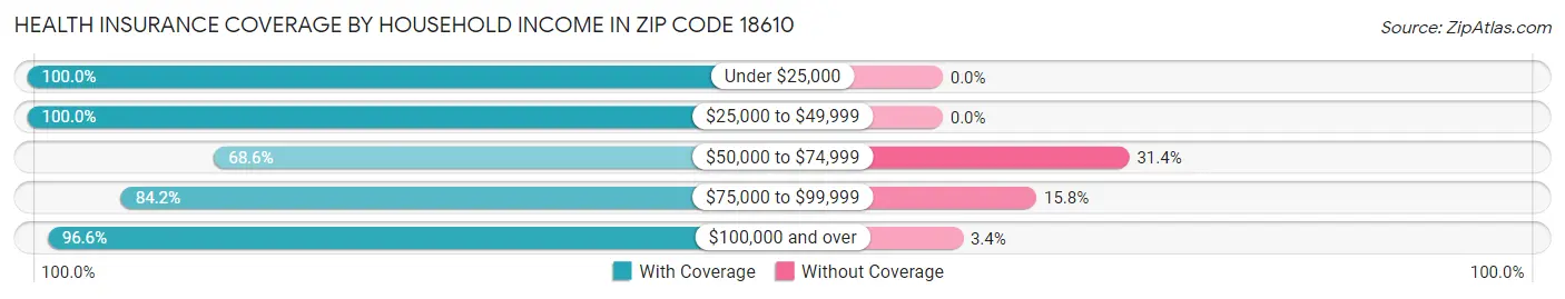 Health Insurance Coverage by Household Income in Zip Code 18610