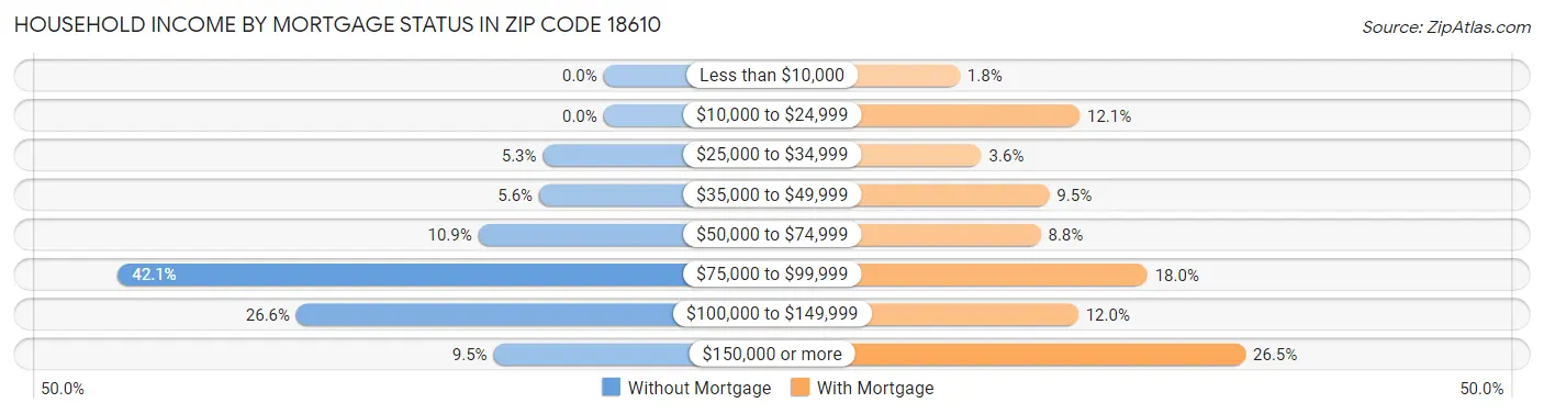Household Income by Mortgage Status in Zip Code 18610