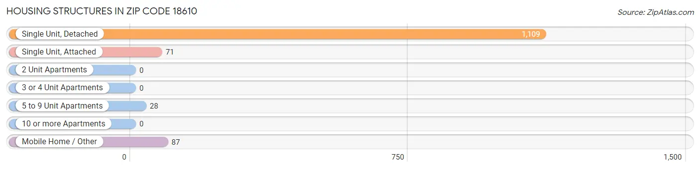 Housing Structures in Zip Code 18610