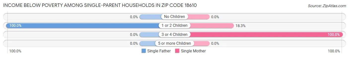 Income Below Poverty Among Single-Parent Households in Zip Code 18610