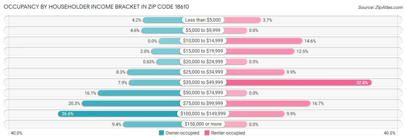 Occupancy by Householder Income Bracket in Zip Code 18610